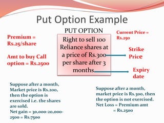 Put Option Example
Right to sell 100
Reliance shares at
a price of Rs.300
per share after 3
months.
PUT OPTION
Strike
Price
Premium =
Rs.25/share
Amt to buy Call
option = Rs.2500
Current Price =
Rs.250
Suppose after a month,
Market price is Rs.200,
then the option is
exercised i.e. the shares
are sold.
Net gain = 30,000-20,000-
2500 = Rs.7500
Suppose after a month,
market price is Rs.300, then
the option is not exercised.
Net Loss = Premium amt
= Rs.2500
Expiry
date
 