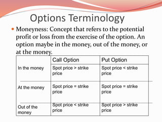 Options Terminology
 Moneyness: Concept that refers to the potential
profit or loss from the exercise of the option. An
option maybe in the money, out of the money, or
at the money.
In the money
At the money
Out of the
money
Call Option Put Option
Spot price > strike
price
Spot price = strike
price
Spot price < strike
price
Spot price < strike
price
Spot price = strike
price
Spot price > strike
price
 