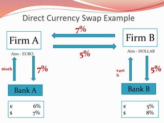 Direct Currency Swap Example
Firm A Firm B
Bank A Bank B
€ 6%
$ 7%
€ 5%
$ 8%
Aim - EURO
Aim - DOLLAR
7%
5%
7% 5%$60th €40t
h
 