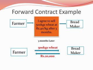 Forward Contract Example
I agree to sell
500kgs wheat at
Rs.40/kg after 3
months.
Farmer Bread
Maker
3 months Later
Farmer
Bread
Maker
500kgs wheat
Rs.20,000
 