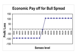 Economic Pay off for Bull Spread
-150
-100
-50
0
50
100
150
Sensex level
Profit/Loss
 