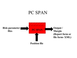 PC SPAN
PC SPAN
Master file
Risk parameter
files
Position file
Output /
Margin
(Report form or
file form- XML)
 