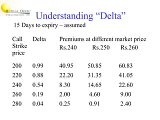Understanding “Delta”
15 Days to expiry – assumed
Call
Strike
price
Delta Premiums at different market price
Rs.240 Rs.250 Rs.260
200 0.99 40.95 50.85 60.83
220 0.88 22.20 31.35 41.05
240 0.54 8.30 14.65 22.60
260 0.19 2.00 4.60 9.00
280 0.04 0.25 0.91 2.40
 