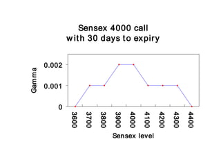 Sensex 4000 call
w ith 30 days to expiry
0
0.001
0.002
3600
3700
3800
3900
4000
4100
4200
4300
4400
Sensex level
Gamma
 