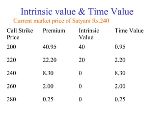 Intrinsic value & Time Value
Current market price of Satyam Rs.240
Call Strike
Price
Premium Intrinsic
Value
Time Value
200 40.95 40 0.95
220 22.20 20 2.20
240 8.30 0 8.30
260 2.00 0 2.00
280 0.25 0 0.25
 