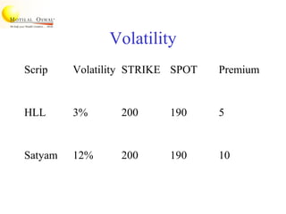 Volatility
Scrip Volatility STRIKE SPOT Premium
HLL 3% 200 190 5
Satyam 12% 200 190 10
 