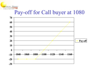 Pay-off for Call buyer at 1080
-30
-20
-10
0
10
20
30
40
50
60
70
1040 1060 1080 1100 1120 1140 1160
Pay-off
 