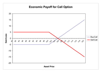 Economic Payoff for Call Option
-20
-15
-10
-5
0
5
10
15
20
80
82
84
86
88
90
92
94
96
98
100
102
104
106
108
110
112
114
116
118
120
Asset Price
Gain/Loss
Buy Call
Sell Call
 
