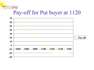 Pay-off for Put buyer at 1120
-30
-20
-10
0
10
20
30
40
50
60
70
1040 1060 1080 1100 1120 1140 1160
Pay-off
 