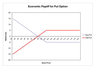 Economic Payoff for Put Option
-20
-15
-10
-5
0
5
10
15
20
80
82
84
86
88
90
92
94
96
98
100
102
104
106
108
110
112
114
116
118
120
Asset Price
Gain/Loss
Buy Put
Sell Put
 