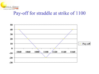Pay-off for straddle at strike of 1100
-30
-20
-10
0
10
20
30
40
50
1040 1060 1080 1100 1120 1140 1160
Pay-off
 