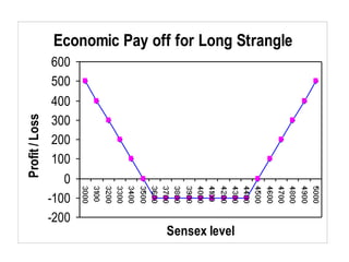 Economic Pay off for Long Strangle
-200
-100
0
100
200
300
400
500
600
Sensex level
Profit/Loss
 