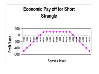 Economic Pay off for Short
Strangle
-600
-400
-200
0
200
Sensex level
Profit/Loss
 