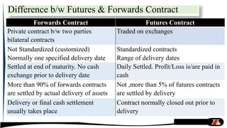 Forwards Contract Futures Contract
Private contract b/w two parties
bilateral contracts
Traded on exchanges
Not Standardized (customized) Standardized contracts
Normally one specified delivery date Range of delivery dates
Settled at end of maturity. No cash
exchange prior to delivery date
Daily Settled. Profit/Loss is/are paid in
cash
More than 90% of forwards contracts
are settled by actual delivery of assets
Not ,more than 5% of futures contracts
are settled by delivery
Delivery or final cash settlement
usually takes place
Contract normally closed out prior to
delivery
Difference b/w Futures & Forwards Contract
 