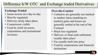 Exchange-Traded
• losses accrue on a day-to-day
• Heavily regulated
• Delivery rarely takes place
• Commission visible
• Used by retail investors,
corporations and institutional
investors
Over-the-Counter
• Contracts are generally not marked-
to market; basis (marking-to-
market) gains and losses are
generally settled at the end of the
Contract
• Much less regulated
• Delivery or final cash settlement
usually takes place
• Fee usually built into price
• Used by corporations and financial
institutions
Difference b/W OTC and Exchange traded Derivatives
 
