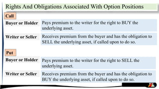 Rights And Obligations Associated With Option Positions
Call
Pays premium to the writer for the right to BUY the
underlying asset.
Receives premium from the buyer and has the obligation to
SELL the underlying asset, if called upon to do so.
Put
Pays premium to the writer for the right to SELL the
underlying asset.
Receives premium from the buyer and has the obligation to
BUY the underlying asset, if called upon to do so.
Buyer or Holder
Writer or Seller
Buyer or Holder
Writer or Seller
 
