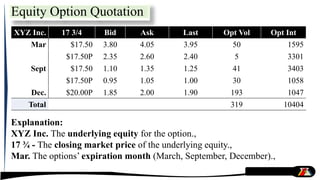 Equity Option Quotation
XYZ Inc. 17 3/4 Bid Ask Last Opt Vol Opt Int
Mar $17.50 3.80 4.05 3.95 50 1595
$17.50P 2.35 2.60 2.40 5 3301
Sept $17.50 1.10 1.35 1.25 41 3403
$17.50P 0.95 1.05 1.00 30 1058
Dec. $20.00P 1.85 2.00 1.90 193 1047
Total 319 10404
Explanation:
XYZ Inc. The underlying equity for the option.,
17 ¾ - The closing market price of the underlying equity.,
Mar. The options’ expiration month (March, September, December).,
 