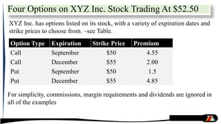 Four Options on XYZ Inc. Stock Trading At $52.50
Option Type Expiration Strike Price Premium
Call September $50 4.55
Call December $55 2.00
Put September $50 1.5
Put December $55 4.85
For simplicity, commissions, margin requirements and dividends are ignored in
all of the examples
XYZ Inc. has options listed on its stock, with a variety of expiration dates and
strike prices to choose from. –see Table.
 
