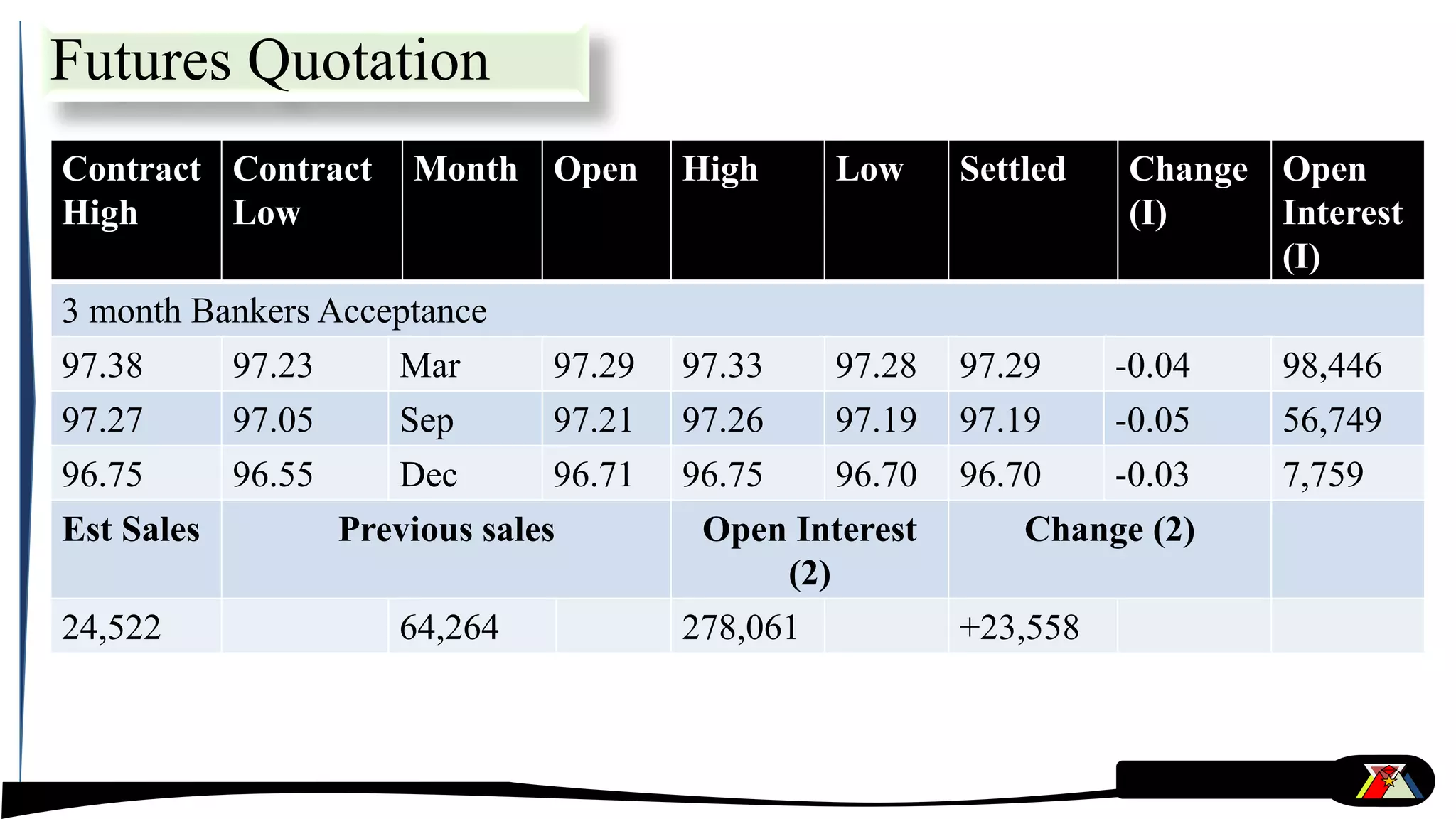 Futures Quotation
Contract
High
Contract
Low
Month Open High Low Settled Change
(I)
Open
Interest
(I)
3 month Bankers Acceptance
97.38 97.23 Mar 97.29 97.33 97.28 97.29 -0.04 98,446
97.27 97.05 Sep 97.21 97.26 97.19 97.19 -0.05 56,749
96.75 96.55 Dec 96.71 96.75 96.70 96.70 -0.03 7,759
Est Sales Previous sales Open Interest
(2)
Change (2)
24,522 64,264 278,061 +23,558
 