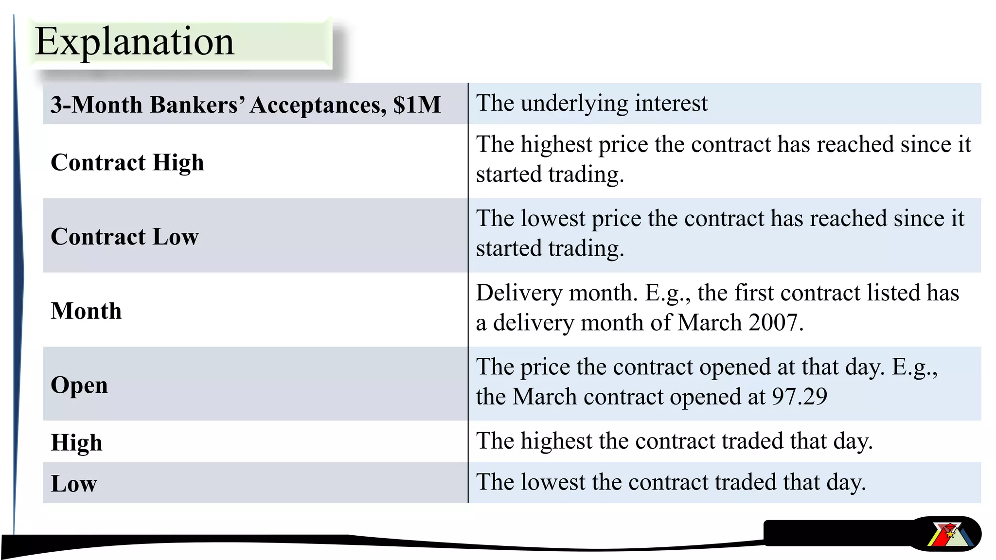 Explanation
3-Month Bankers’Acceptances, $1M The underlying interest
Contract High
The highest price the contract has reached since it
started trading.
Contract Low
The lowest price the contract has reached since it
started trading.
Month
Delivery month. E.g., the first contract listed has
a delivery month of March 2007.
Open
The price the contract opened at that day. E.g.,
the March contract opened at 97.29
High The highest the contract traded that day.
Low The lowest the contract traded that day.
 