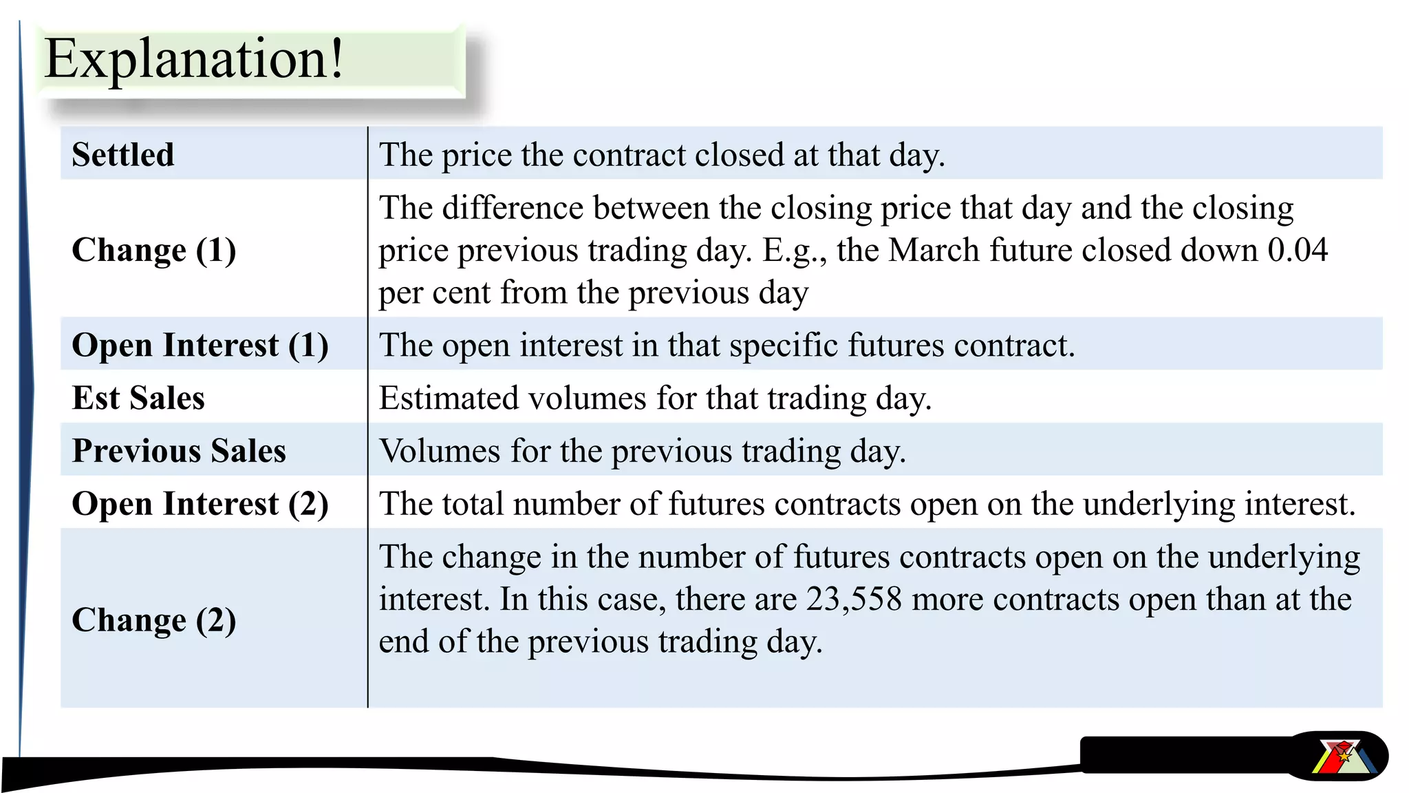 Settled The price the contract closed at that day.
Change (1)
The difference between the closing price that day and the closing
price previous trading day. E.g., the March future closed down 0.04
per cent from the previous day
Open Interest (1) The open interest in that specific futures contract.
Est Sales Estimated volumes for that trading day.
Previous Sales Volumes for the previous trading day.
Open Interest (2) The total number of futures contracts open on the underlying interest.
Change (2)
The change in the number of futures contracts open on the underlying
interest. In this case, there are 23,558 more contracts open than at the
end of the previous trading day.
Explanation!
 