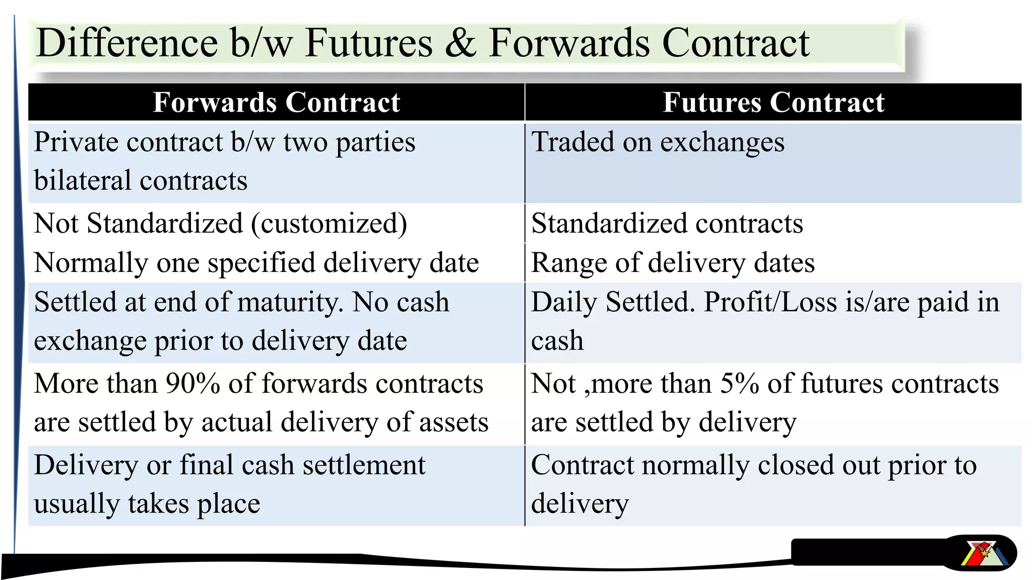 Forwards Contract Futures Contract
Private contract b/w two parties
bilateral contracts
Traded on exchanges
Not Standardized (customized) Standardized contracts
Normally one specified delivery date Range of delivery dates
Settled at end of maturity. No cash
exchange prior to delivery date
Daily Settled. Profit/Loss is/are paid in
cash
More than 90% of forwards contracts
are settled by actual delivery of assets
Not ,more than 5% of futures contracts
are settled by delivery
Delivery or final cash settlement
usually takes place
Contract normally closed out prior to
delivery
Difference b/w Futures & Forwards Contract
 