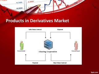 Products in Derivatives Market
 