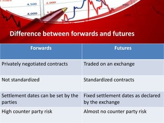 Difference between forwards and futures
Forwards Futures
Privately negotiated contracts Traded on an exchange
Not standardized Standardized contracts
Settlement dates can be set by the
parties
Fixed settlement dates as declared
by the exchange
High counter party risk Almost no counter party risk
 