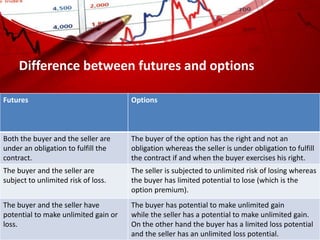 Difference between futures and options
Futures Options
Both the buyer and the seller are
under an obligation to fulfill the
contract.
The buyer of the option has the right and not an
obligation whereas the seller is under obligation to fulfill
the contract if and when the buyer exercises his right.
The buyer and the seller are
subject to unlimited risk of loss.
The seller is subjected to unlimited risk of losing whereas
the buyer has limited potential to lose (which is the
option premium).
The buyer and the seller have
potential to make unlimited gain or
loss.
The buyer has potential to make unlimited gain
while the seller has a potential to make unlimited gain.
On the other hand the buyer has a limited loss potential
and the seller has an unlimited loss potential.
 
