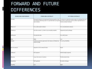 FORWARD AND FUTURE
DIFFERENCES
BASIS FOR COMPARISON FORWARD CONTRACT FUTURES CONTRACT
Meaning Forward Contract is an agreement between parties to buy
and sell the underlying asset at a specified date and agreed
rate in future.
A contract in which the parties agree to exchange the asset
for cash at a fixed price and at a future specified date, is
known as future contract.
What is it? It is a tailor made contract. It is a standardized contract.
Traded on Over the counter, i.e. there is no secondary market. Organized stock exchange.
Settlement On maturity date. On a daily basis.
Risk High Low
Default As they are private agreement, the chances of default are
relatively high.
No such probability.
Size of contract Depends on the contract terms. Fixed
Collateral Not required Initial margin required.
Maturity As per the terms of contract. Predetermined date
Regulation Self regulated By stock exchange
Liquidity Low High
 