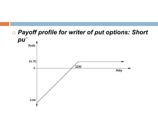  Payoff profile for writer of put options: Short
put
 