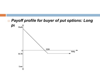  Payoff profile for buyer of put options: Long
put
 