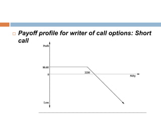  Payoff profile for writer of call options: Short
call
 