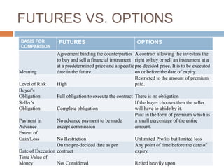 FUTURES VS. OPTIONS
BASIS FOR
COMPARISON
FUTURES OPTIONS
Meaning
Agreement binding the counterparties
to buy and sell a financial instrument
at a predetermined price and a specific
date in the future.
A contract allowing the investors the
right to buy or sell an instrument at a
pre-decided price. It is to be executed
on or before the date of expiry.
Level of Risk High
Restricted to the amount of premium
paid.
Buyer’s
Obligation Full obligation to execute the contract There is no obligation
Seller’s
Obligation Complete obligation
If the buyer chooses then the seller
will have to abide by it.
Payment in
Advance
No advance payment to be made
except commission
Paid in the form of premium which is
a small percentage of the entire
amount.
Extent of
Gain/Loss No Restriction Unlimited Profits but limited loss
Date of Execution
On the pre-decided date as per
contract
Any point of time before the date of
expiry.
Time Value of
Money Not Considered Relied heavily upon
 