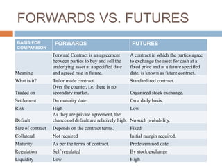 FORWARDS VS. FUTURES
BASIS FOR
COMPARISON
FORWARDS FUTURES
Meaning
Forward Contract is an agreement
between parties to buy and sell the
underlying asset at a specified date
and agreed rate in future.
A contract in which the parties agree
to exchange the asset for cash at a
fixed price and at a future specified
date, is known as future contract.
What is it? Tailor made contract. Standardized contract.
Traded on
Over the counter, i.e. there is no
secondary market. Organized stock exchange.
Settlement On maturity date. On a daily basis.
Risk High Low
Default
As they are private agreement, the
chances of default are relatively high. No such probability.
Size of contract Depends on the contract terms. Fixed
Collateral Not required Initial margin required.
Maturity As per the terms of contract. Predetermined date
Regulation Self regulated By stock exchange
Liquidity Low High
 
