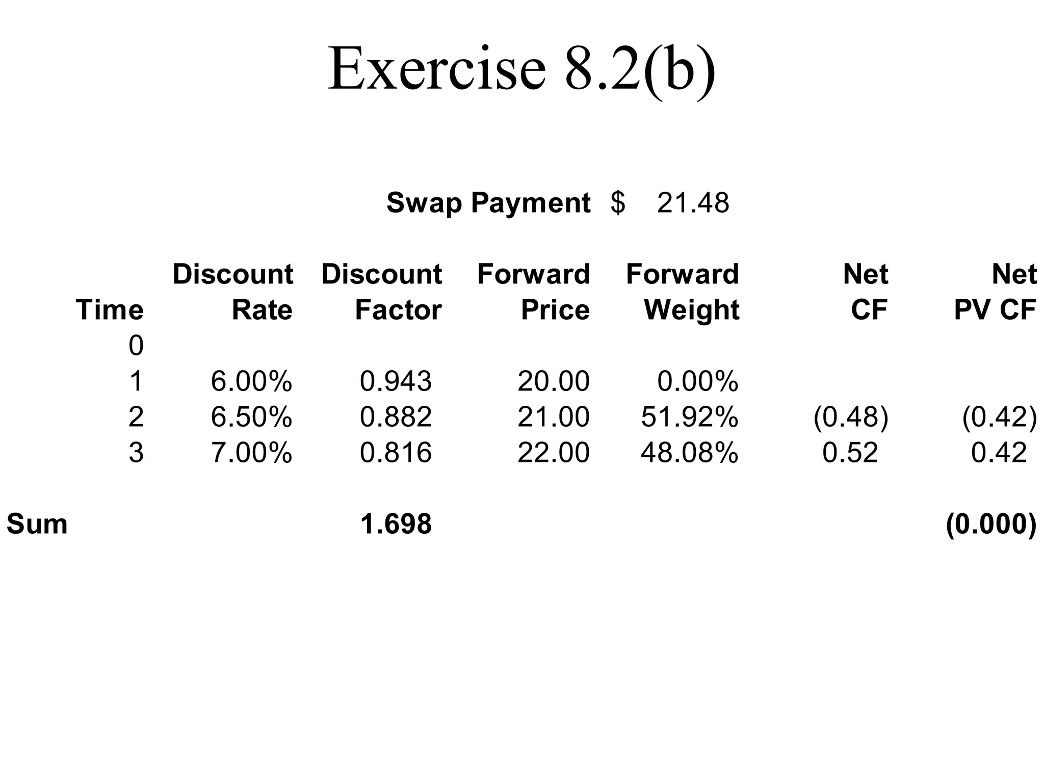 Exercise 8.2(b)
Swap Payment 21.48
$
Discount Discount Forward Forward Net Net
Time Rate Factor Price Weight CF PV CF
0
1 6.00% 0.943 20.00 0.00%
2 6.50% 0.882 21.00 51.92% (0.48) (0.42)
3 7.00% 0.816 22.00 48.08% 0.52 0.42
Sum 1.698 (0.000)
 