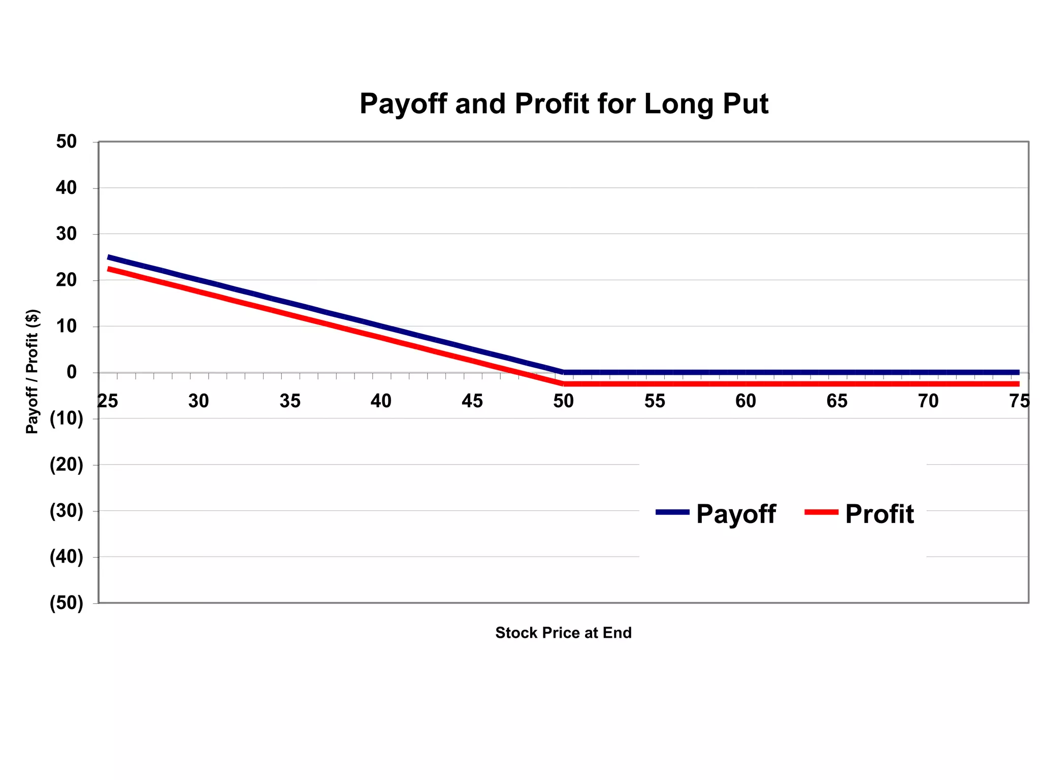 Payoff and Profit for Long Put
(50)
(40)
(30)
(20)
(10)
0
10
20
30
40
50
25 30 35 40 45 50 55 60 65 70 75
Stock Price at End
Payoff
/
Profit
($)
Payoff Profit
 
