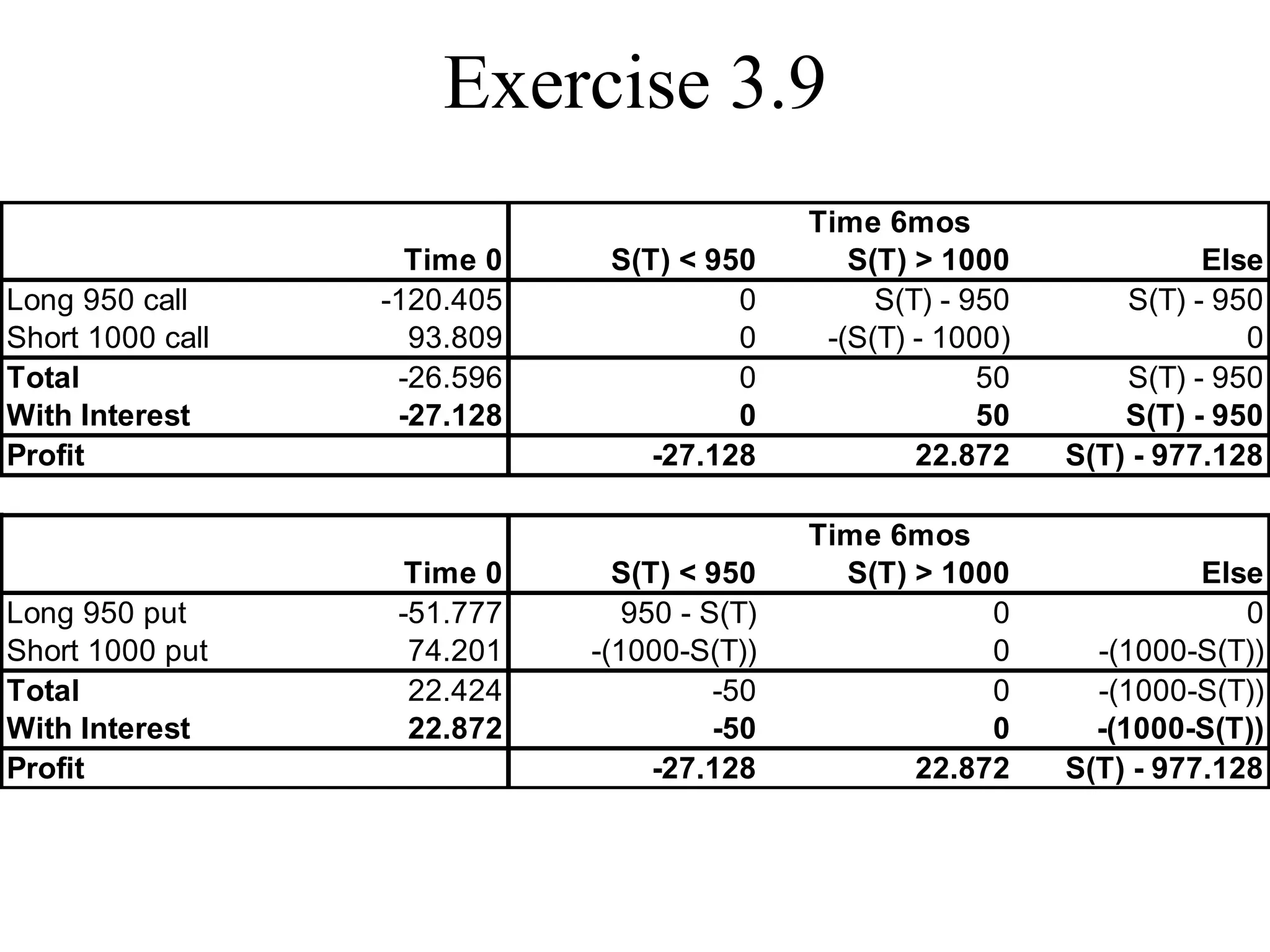 Exercise 3.9
Time 6mos
Time 0 S(T) < 950 S(T) > 1000 Else
Long 950 call -120.405 0 S(T) - 950 S(T) - 950
Short 1000 call 93.809 0 -(S(T) - 1000) 0
Total -26.596 0 50 S(T) - 950
With Interest -27.128 0 50 S(T) - 950
Profit -27.128 22.872 S(T) - 977.128
Time 6mos
Time 0 S(T) < 950 S(T) > 1000 Else
Long 950 put -51.777 950 - S(T) 0 0
Short 1000 put 74.201 -(1000-S(T)) 0 -(1000-S(T))
Total 22.424 -50 0 -(1000-S(T))
With Interest 22.872 -50 0 -(1000-S(T))
Profit -27.128 22.872 S(T) - 977.128
 