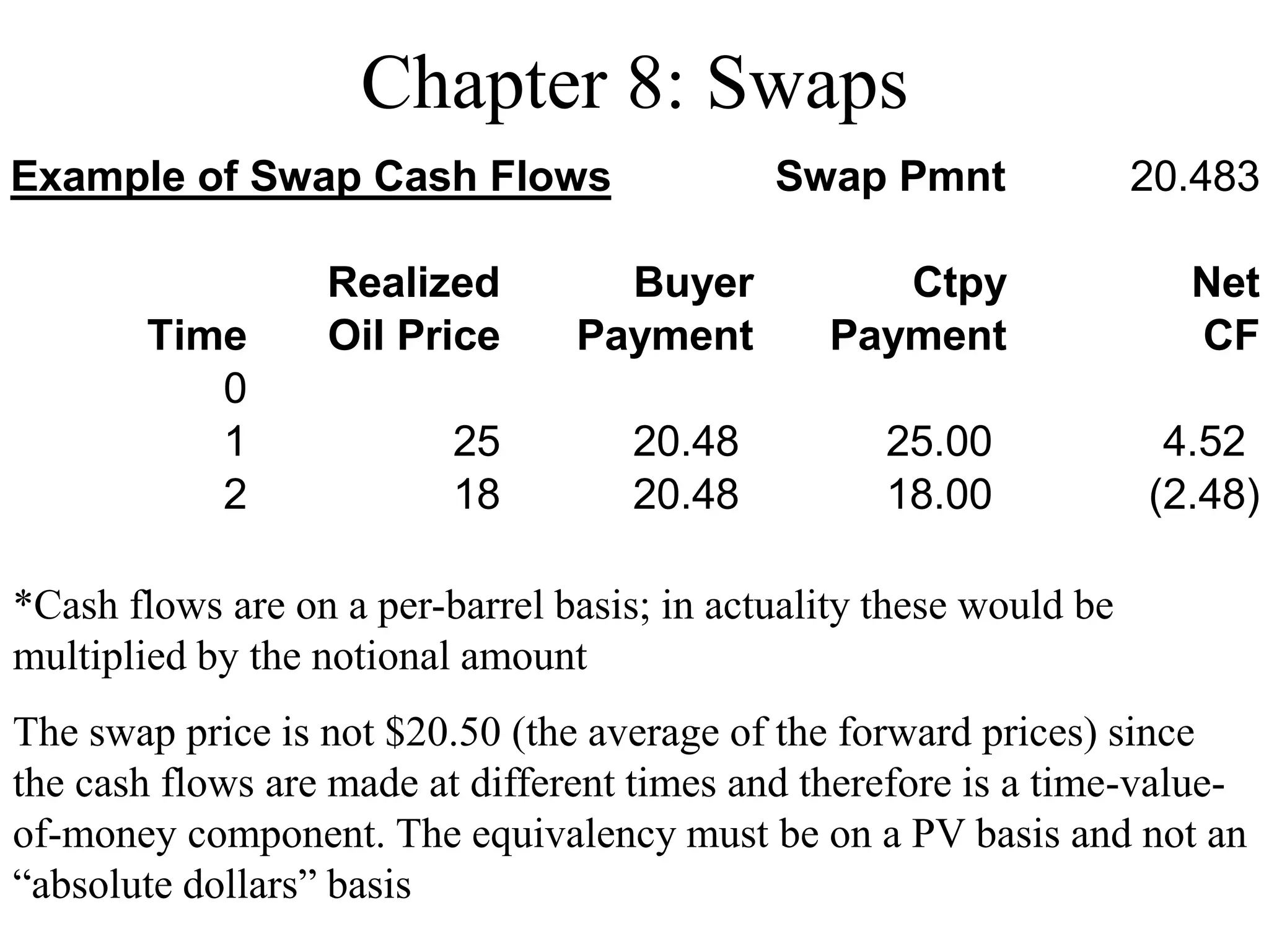 Chapter 8: Swaps
Example of Swap Cash Flows Swap Pmnt 20.483
Realized Buyer Ctpy Net
Time Oil Price Payment Payment CF
0
1 25 20.48 25.00 4.52
2 18 20.48 18.00 (2.48)
*Cash flows are on a per-barrel basis; in actuality these would be
multiplied by the notional amount
The swap price is not $20.50 (the average of the forward prices) since
the cash flows are made at different times and therefore is a time-value-
of-money component. The equivalency must be on a PV basis and not an
“absolute dollars” basis
 