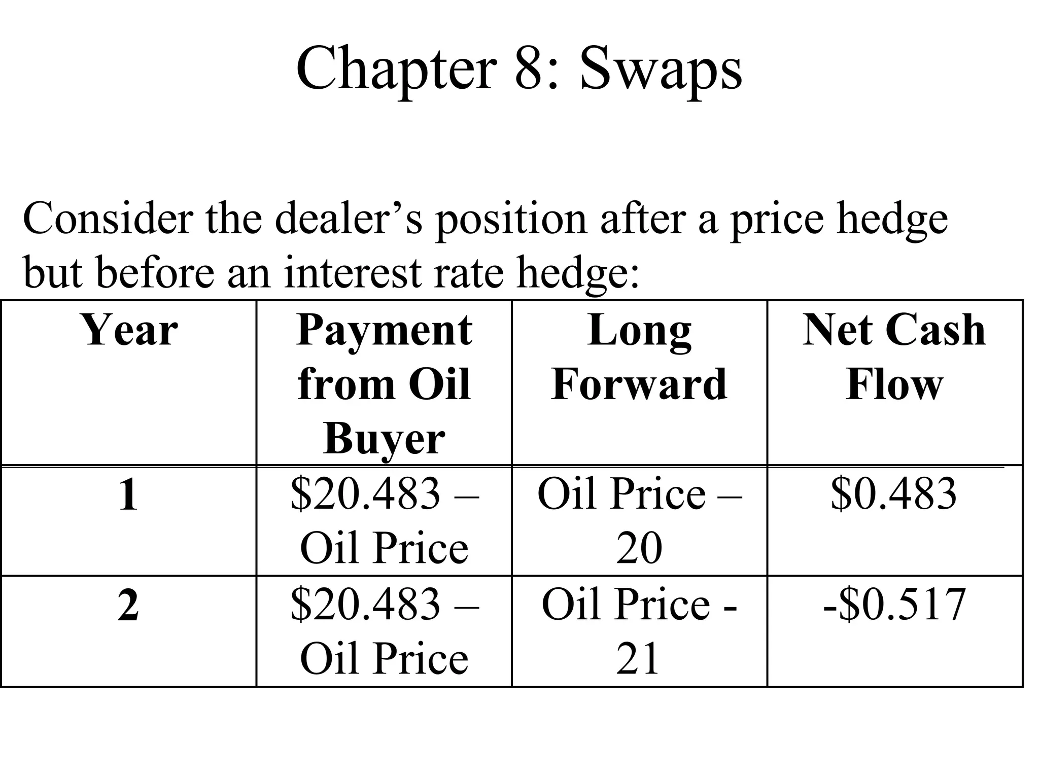 Chapter 8: Swaps
Consider the dealer’s position after a price hedge
but before an interest rate hedge:
Year Payment
from Oil
Buyer
Long
Forward
Net Cash
Flow
1 $20.483 –
Oil Price
Oil Price –
20
$0.483
2 $20.483 –
Oil Price
Oil Price -
21
-$0.517
 