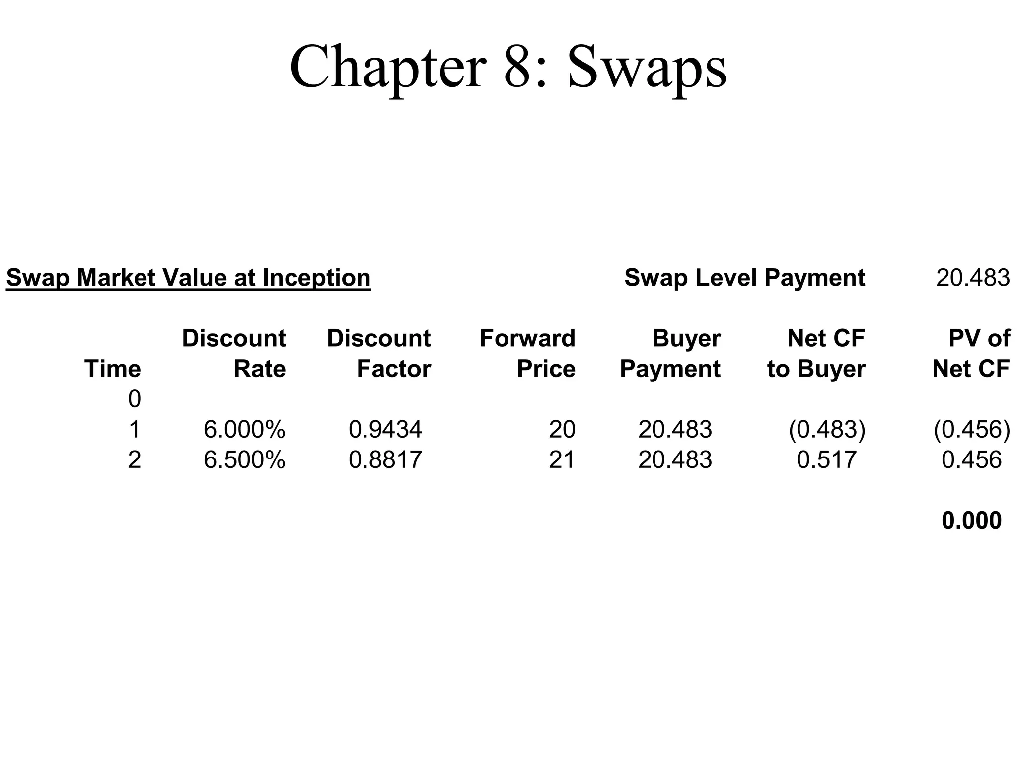 Chapter 8: Swaps
Swap Market Value at Inception Swap Level Payment 20.483
Discount Discount Forward Buyer Net CF PV of
Time Rate Factor Price Payment to Buyer Net CF
0
1 6.000% 0.9434 20 20.483 (0.483) (0.456)
2 6.500% 0.8817 21 20.483 0.517 0.456
0.000
 