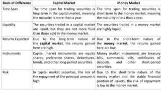 Basis of Difference Capital Market Money Market
Time Span The time span for trading securities is
long-term in the capital market, meaning
the maturity is more than a year.
The time span for trading securities is
short-term in the money market, meaning
the maturity is less than a year.
Liquidity The securities traded in a capital market
are liquid, but they are not more fluid
than those sold in the money market.
The securities traded in a money market
are highly liquid.
Returns Expected Due to the long-term nature of
the capital market, the returns gained
here are high.
Due to the short-term nature of
the money market, the returns gained
here are low.
Instruments Capital market instruments are equity
shares, preference shares, debentures,
bonds, and other long-period securities.
Money market instruments are treasury
bills, commercial bills, certificates of
deposits, and other short-period
securities.
Risk In capital market securities, the risk of
the repayment of the principal amount is
high.
Due to the short-term nature of the
money market and the stable financial
position of issuers, the risk of repayment
is low in the money market.
 