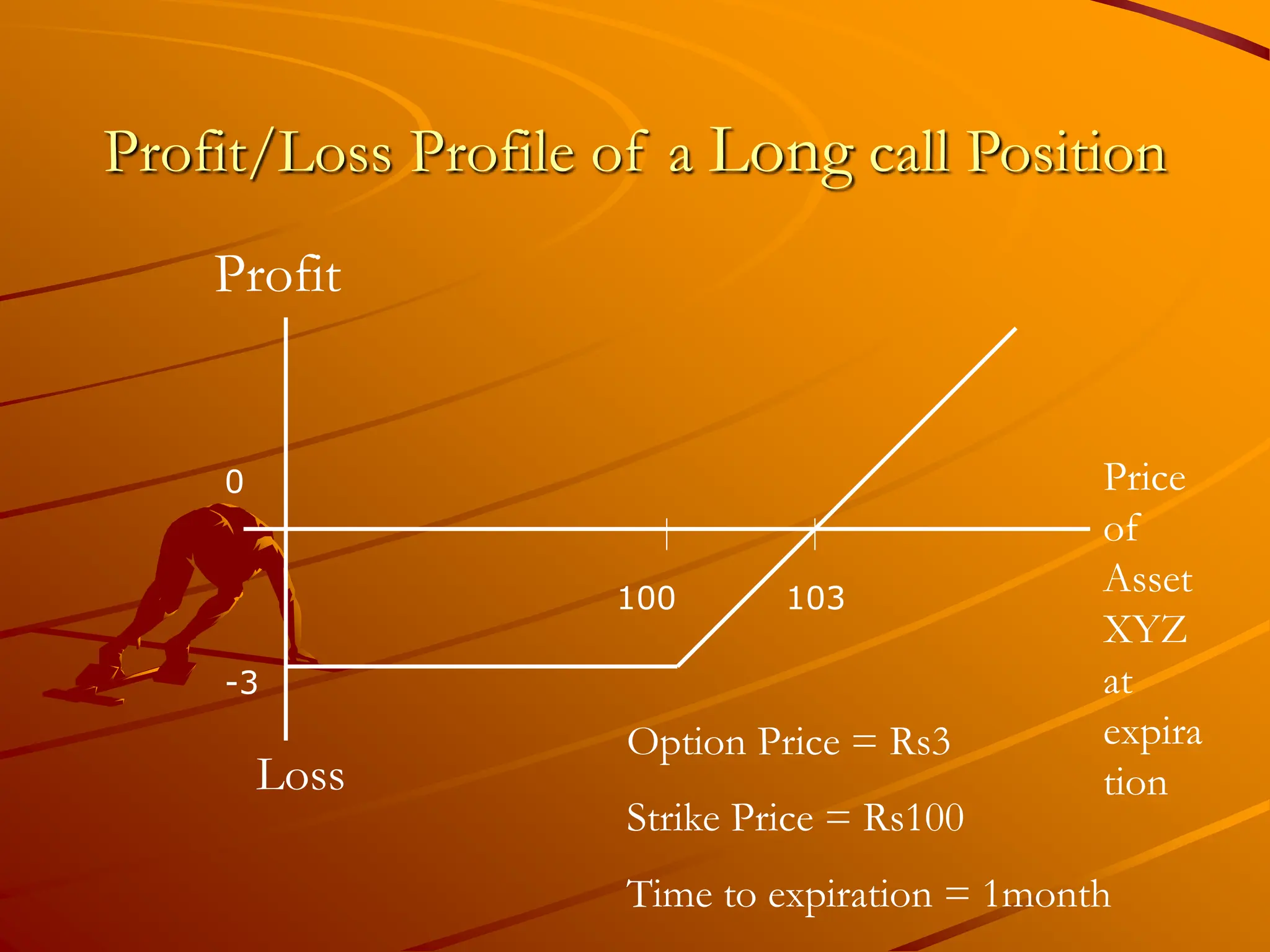 Profit/Loss Profile of a Long call Position
0
-3
100 103
Profit
Loss
Price
of
Asset
XYZ
at
expira
tion
Option Price = Rs3
Strike Price = Rs100
Time to expiration = 1month
 