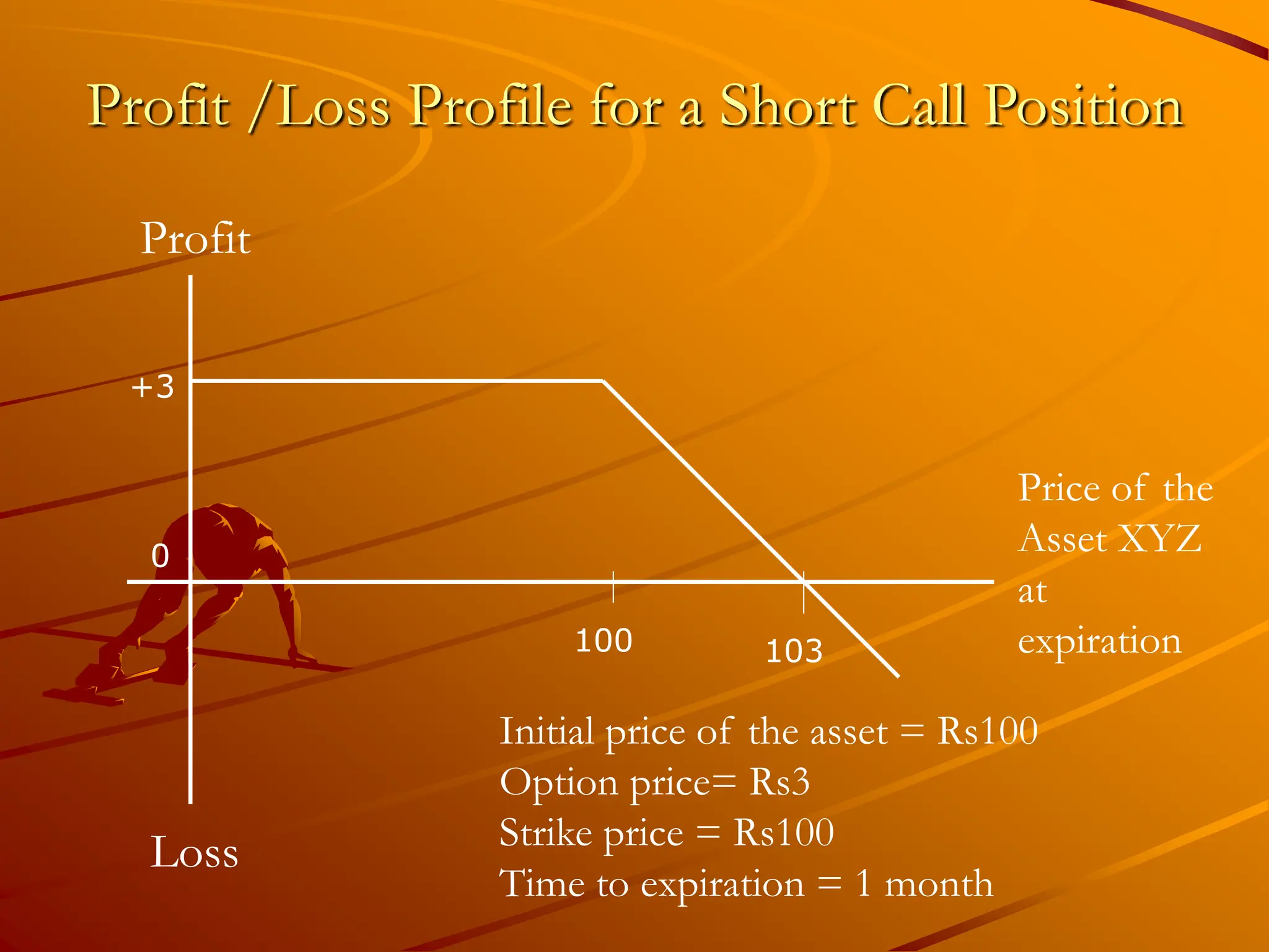 Profit /Loss Profile for a Short Call Position
100 103
0
Profit
Loss
Price of the
Asset XYZ
at
expiration
+3
Initial price of the asset = Rs100
Option price= Rs3
Strike price = Rs100
Time to expiration = 1 month
 