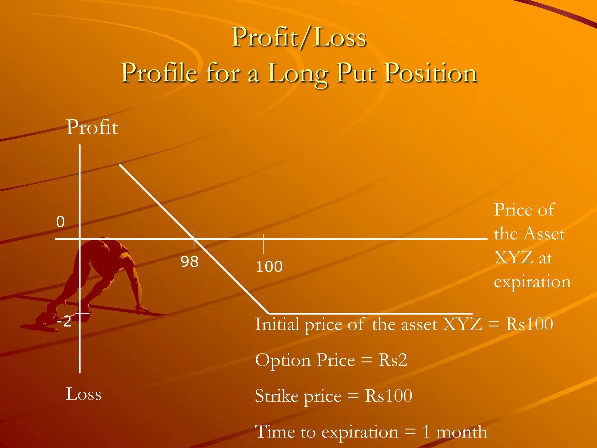 Profit/Loss
Profile for a Long Put Position
0
-2
98 100
Price of
the Asset
XYZ at
expiration
Profit
Loss
Initial price of the asset XYZ = Rs100
Option Price = Rs2
Strike price = Rs100
Time to expiration = 1 month
 