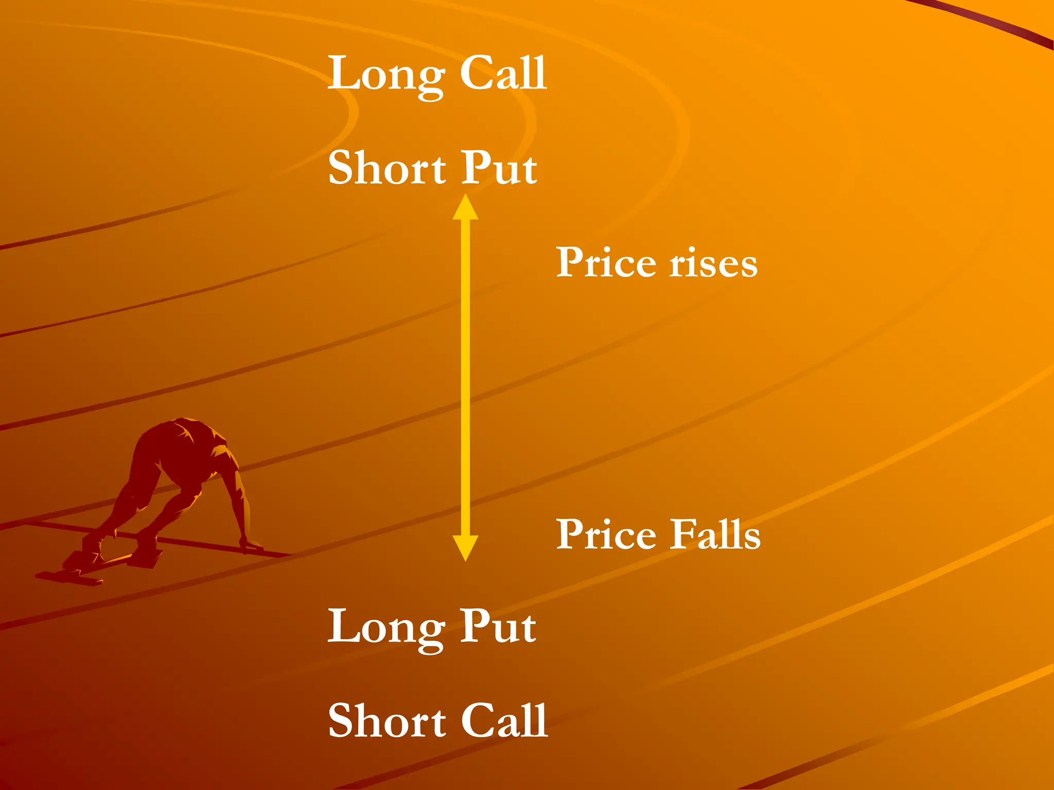 Long Call
Short Put
Long Put
Short Call
Price rises
Price Falls
 
