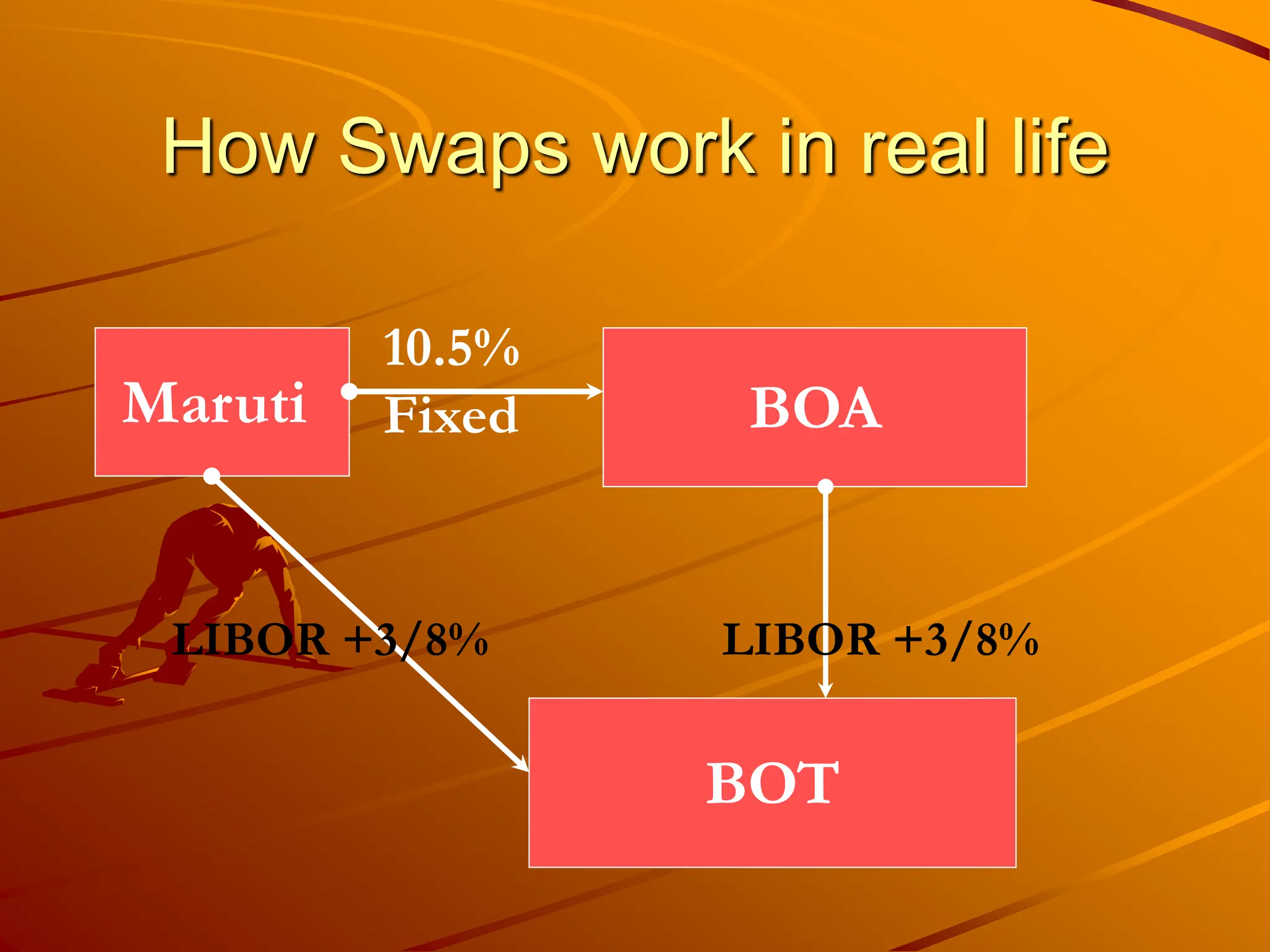 How Swaps work in real life
Maruti BOA
BOT
LIBOR +3/8%
10.5%
Fixed
LIBOR +3/8%
 