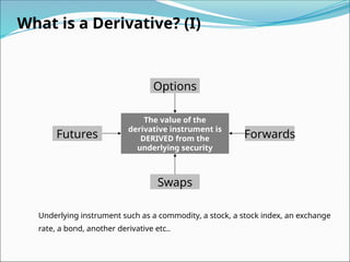 What is a Derivative? (I)
Options
Swaps
Forwards
Futures
The value of the
derivative instrument is
DERIVED from the
underlying security
Underlying instrument such as a commodity, a stock, a stock index, an exchange
rate, a bond, another derivative etc..
 