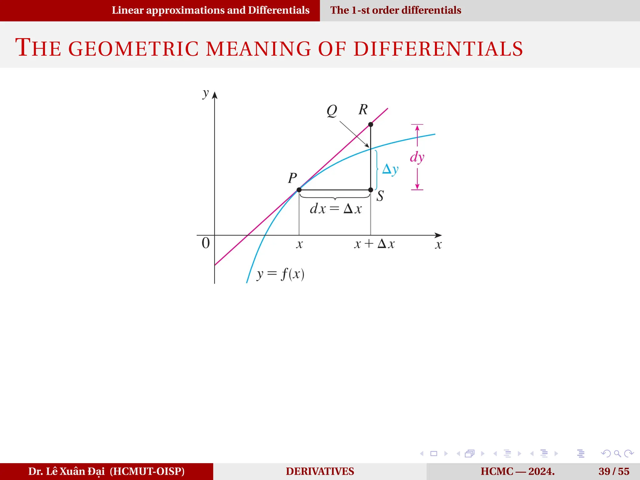 Linear approximations and Differentials The 1-st order differentials
THE GEOMETRIC MEANING OF DIFFERENTIALS
Dr. Lê Xuân Đại (HCMUT-OISP) DERIVATIVES HCMC — 2024. 39 / 55
 