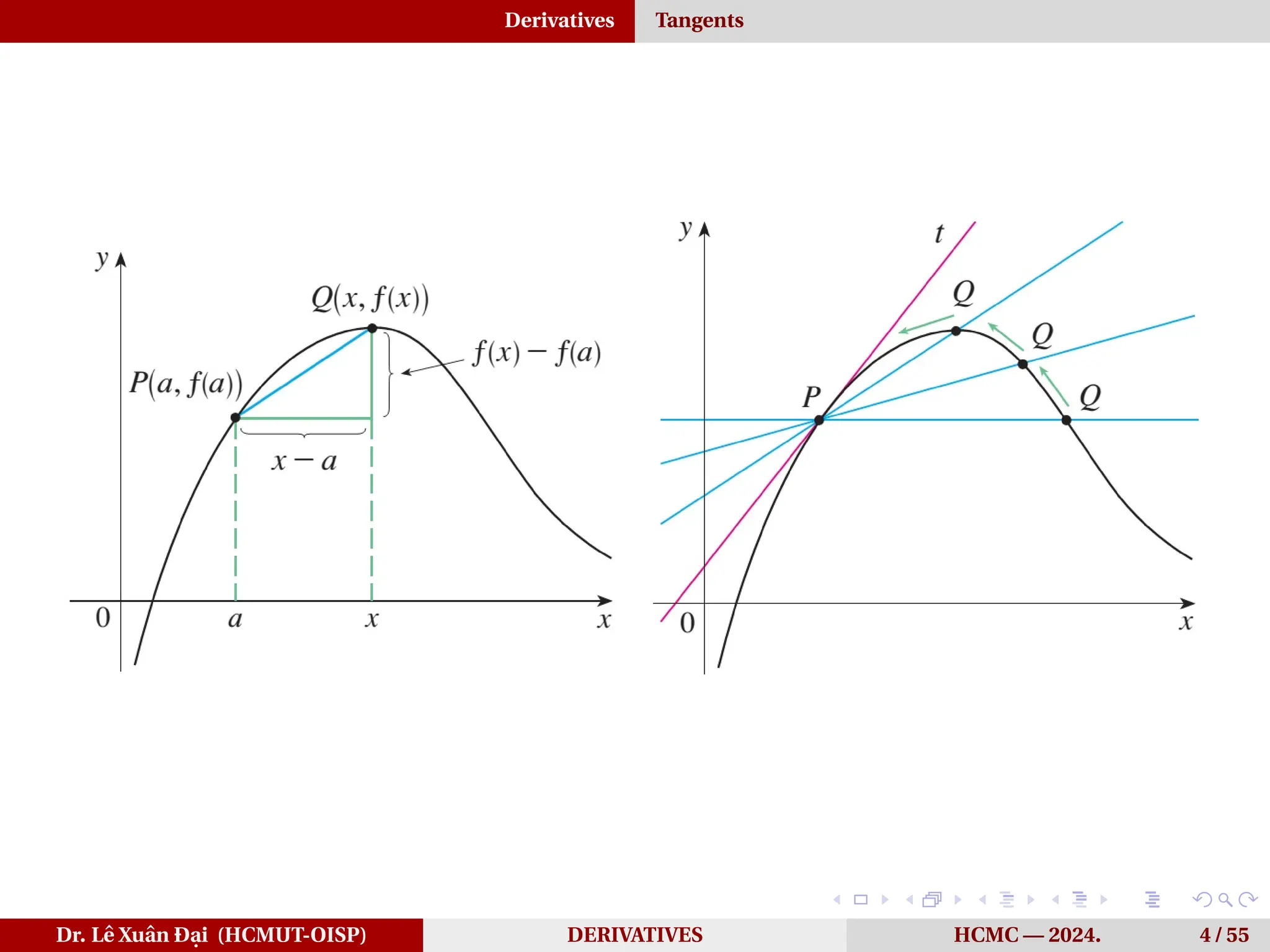 Derivatives Tangents
Dr. Lê Xuân Đại (HCMUT-OISP) DERIVATIVES HCMC — 2024. 4 / 55
 